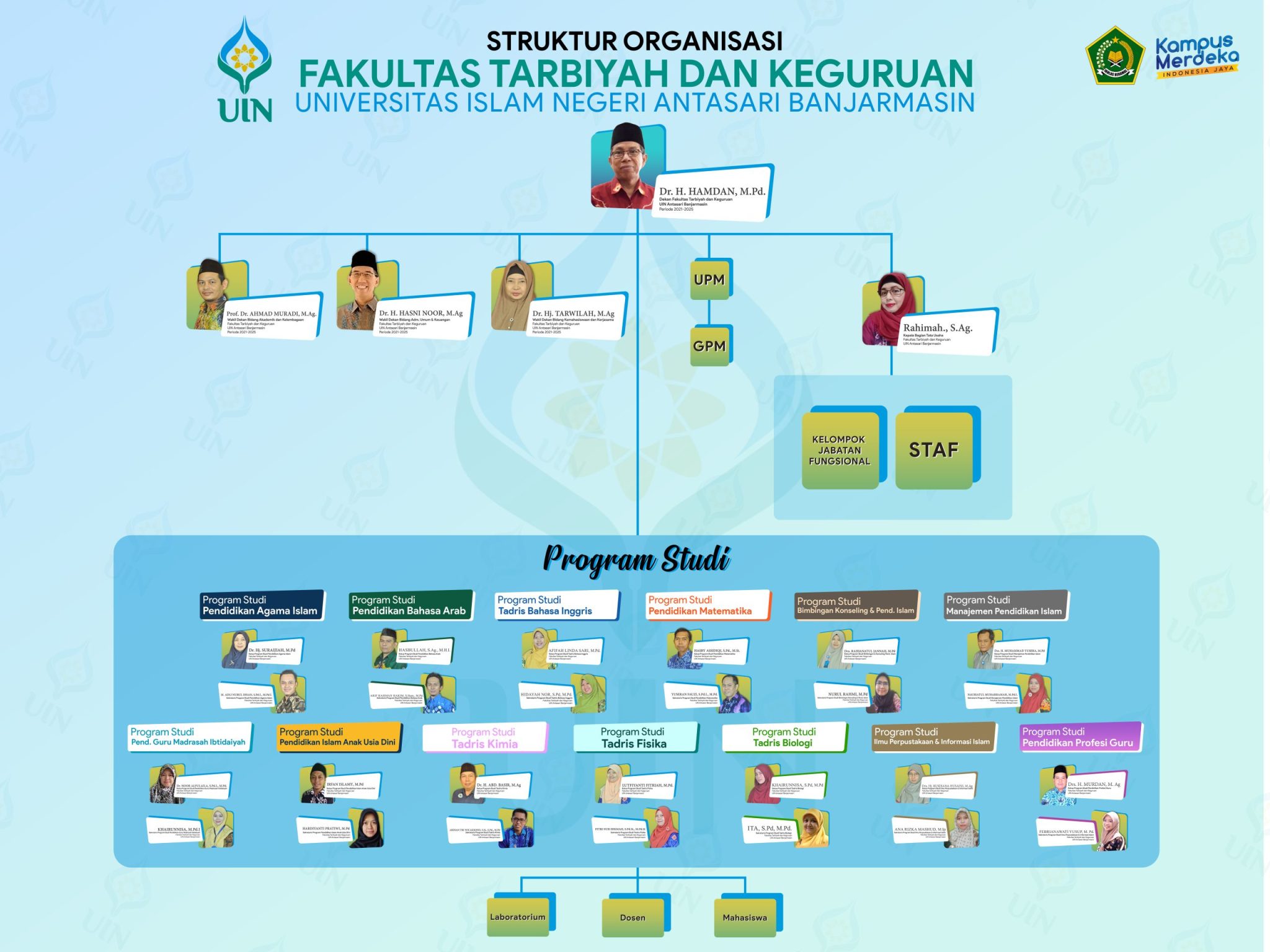 Struktur Organisasi Fakultas Tarbiyah Dan Keguruan